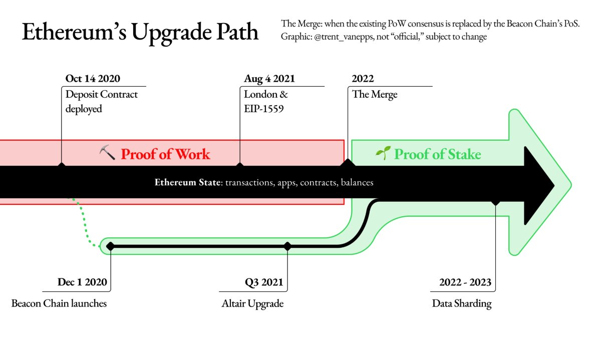 Raizelsan3's tweet photo. #CryptoNews #themerge https://t.co/nAWevfAtW2