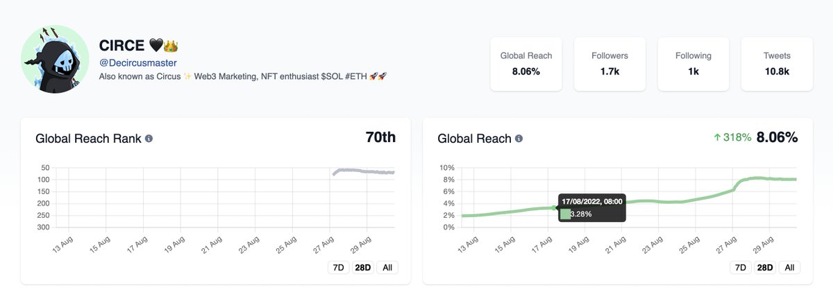I'm gonna give this a shot, I'm really quite desperate at this time. I have DCA-ed into 237 dust, but if i convert the rest of my money I'll have around 300 dust. I will need 75 more to mint.

Attached is my nftinspect, I have quite a good reach. I'm accepting 15 dust/tweet. dm!!