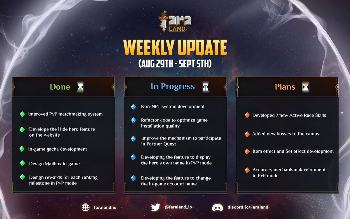 taman_fun's tweet photo. ✨Faraland Weekly Update Aug 29th - Sept 5th ✨ 

🔥 Lots of exciting features are waiting ahead

💚 Keep supporting Faraland

🎉 And stay tuned for our developing plan!!

#Faraland #PvP $FARA https://t.co/19b66r89zp