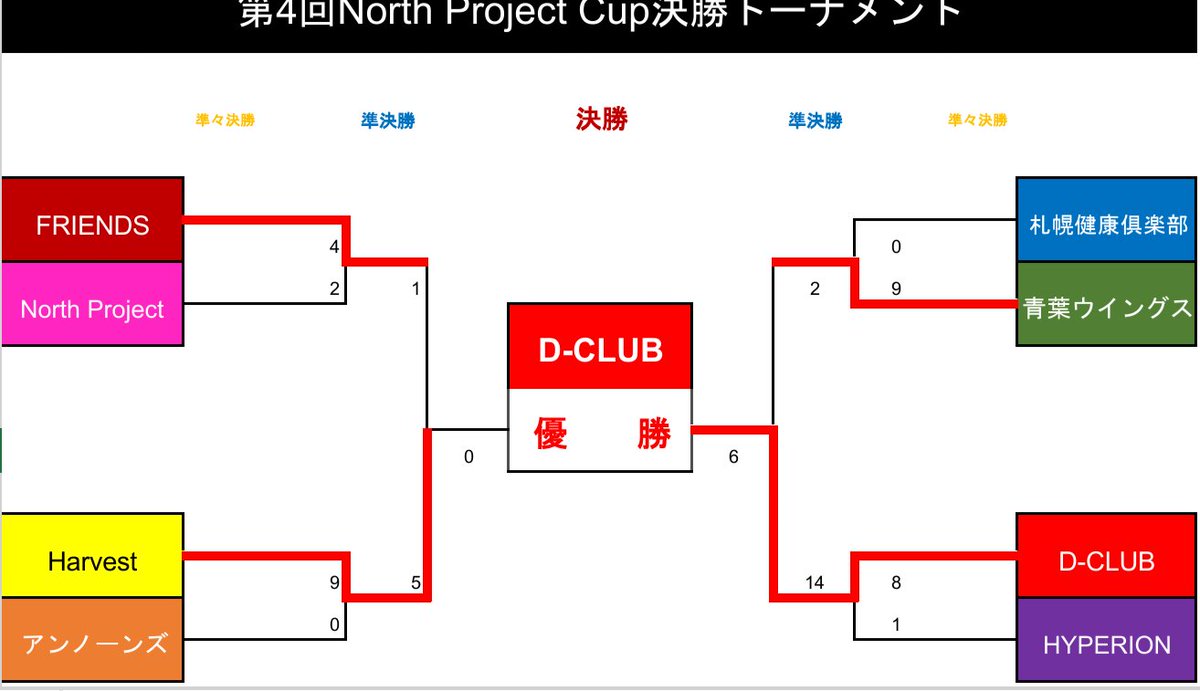 kG0qM1DYAJGyopf's tweet photo. 優勝 D-CLUB
準優勝 Harvest

最優秀選手賞MVP D-CLUB大林将輝＃25
優秀選手賞 D-CLUB菊池健斗＃11
優秀選手賞 Harvest神山空＃55
North Project特別賞 山口純弥#10
最多勝利投手賞 Harvest池田丈一郎＃1
最多本塁打王 札幌健康俱楽部河野 祐人＃22 https://t.co/mJjkIPct3t