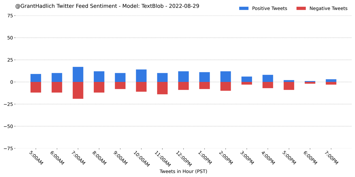GrantHadlich's tweet photo. I analyzed the sentiment on the last 276 tweets from my home feed using a pretrained #TextBlob model. A majority (50.4%) were classified as negative.
#Python #NLP #Classification #Sentiment #GrantBot https://t.co/9gG9akRnFh