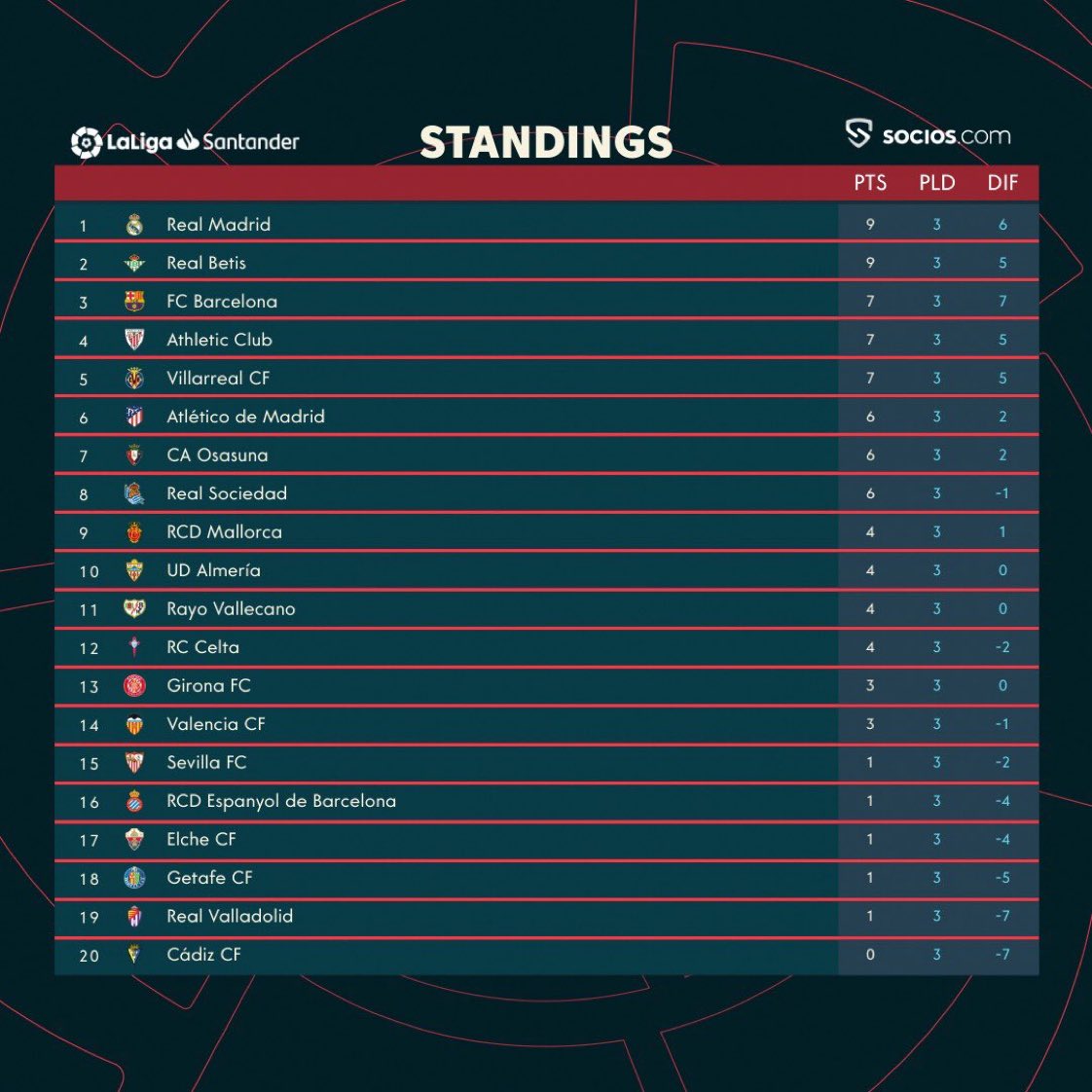Barça Universal on Twitter "Image La Liga standings after the third