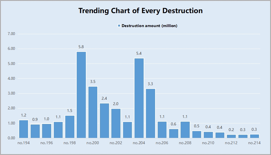 We have destroyed 263349.04 GAT 🫶
Below are the details of AEX 214th GAT repurchase and destruction.