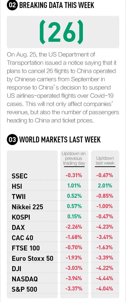 yicaichina's tweet photo. What's happening around us? Check Yicai's Weekly selection ended September 4 to see global financial news, breaking data, and more. #WeeklySelection #WorldNews #BreakingData https://t.co/po5rYqj4Oa