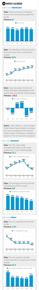yicaichina's tweet photo. What's happening around us? Check Yicai's Weekly selection ended September 4 to see global financial news, breaking data, and more. #WeeklySelection #WorldNews #BreakingData https://t.co/po5rYqj4Oa