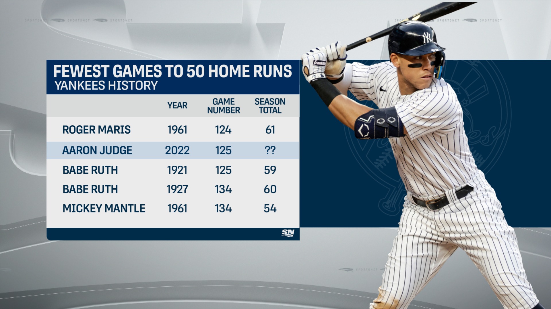 Sportsnet Stats on X: Aaron Judge hits his 50th Home Run in his