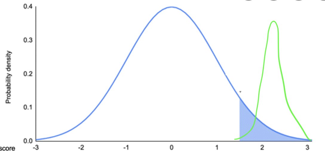 stuartrucker0's tweet photo. @amanrsanger Retraining on a subset of outputs, even if human curated, seems bad. Imagine blue distribution is what the model outputs, and green is the true desired distribution. Then you just filter down to the shaded blue distribution which is very badly shaped (see your chinchilla tweet) https://t.co/CuroD7V5fH