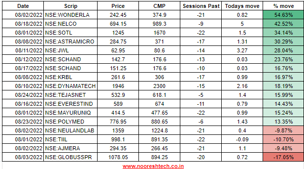 nooreshtech's tweet photo. Technical Traders Room 

The Hits and Misses – August 2022

Before and After Charts- 
https://t.co/7C5KRuCmvh

Blogpost- 
https://t.co/Rgf6Zf2bzE

TTR Broadcast-
https://t.co/IOWnp2MjBh https://t.co/twj0eoTk0B