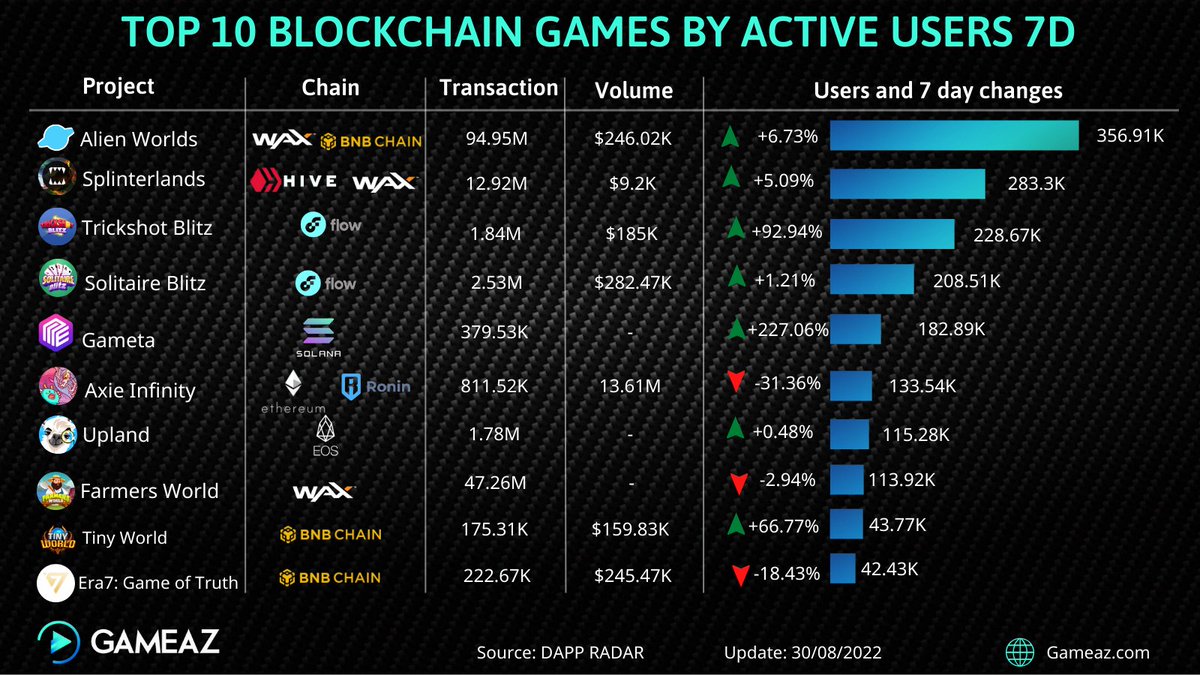 gameazcom's tweet photo. Top 10 Blockchain Games By Active Users 7D 
@AlienWorlds 
@splinterlands 
@onjoyride 
@onjoyride 
@Gameta_Official 
@AxieInfinity 
@UplandMe 
@FarmersWorldNFT 
@tinyworldgamefi 
@Era7_official 
Follow #GameAZ for more! https://t.co/C92FWupK54