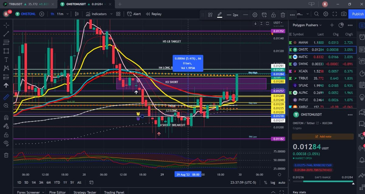 $ONSTON is on the move again. 👀👀 <a href="/0xPolygon/">Polygon</a> @onstonofficial <a href="/block6_tech/">BLOCK6</a> <a href="/tradingview/">TradingView</a> @rhomac3 <a href="/Ms_Dazzle/">Dazzle Daniels</a> @PolygonDaily <a href="/dcg_elite/">DCGElite</a> #makemoneyonline #DayTrading
#cryptocurrency