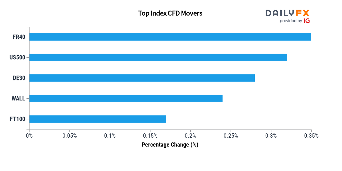 DailyFX Team Live on Twitter: 