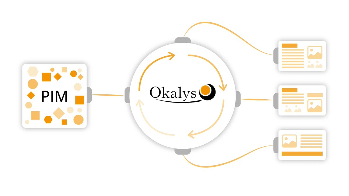 Okalys's tweet photo. C'est le début de semaine ! 📅 Vous avez un #PIM et cherchez un moyen de : 
> Créer vos catalogues de fiches produits?
> Rendre accessible l'ensemble de vos gammes de façon uniforme à vos commerciaux? Voici la solution > https://t.co/UYY5asbKby 
#SalesEnablement #sales #marketing https://t.co/6AnjRVUJLP