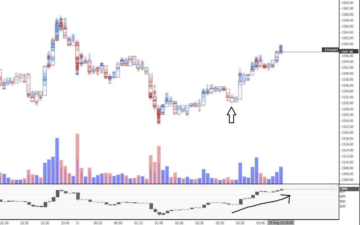 Ansem 🦋 on Twitter: "RT @CL207: eth orderflow literally have 0 sellers ...