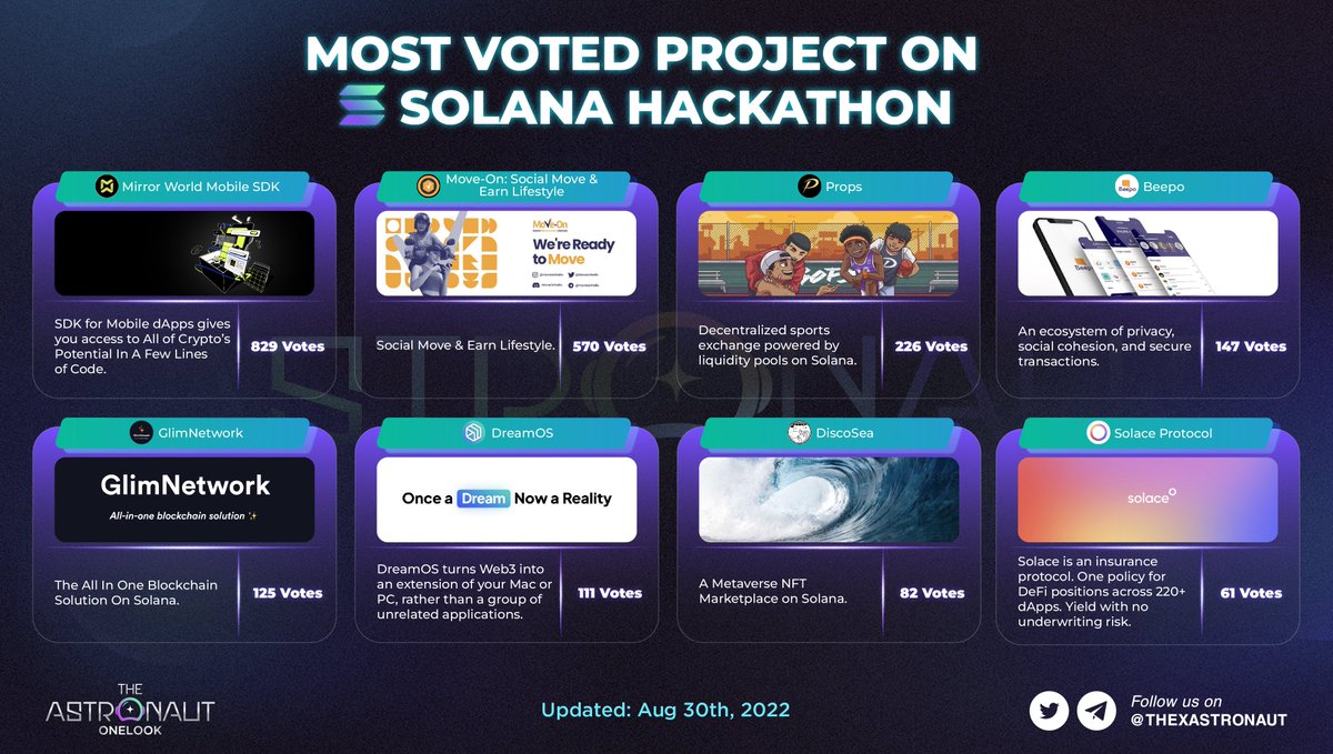GamefiEdge's tweet photo. MOST VOTED PROJECT ON SOLANA HACKATHON

😋 @solana summer camp has ended, please vote for your favorite project via this link: https://t.co/0efQSD576b

#Solana #P2E $SOL https://t.co/OZoyD1bXwB