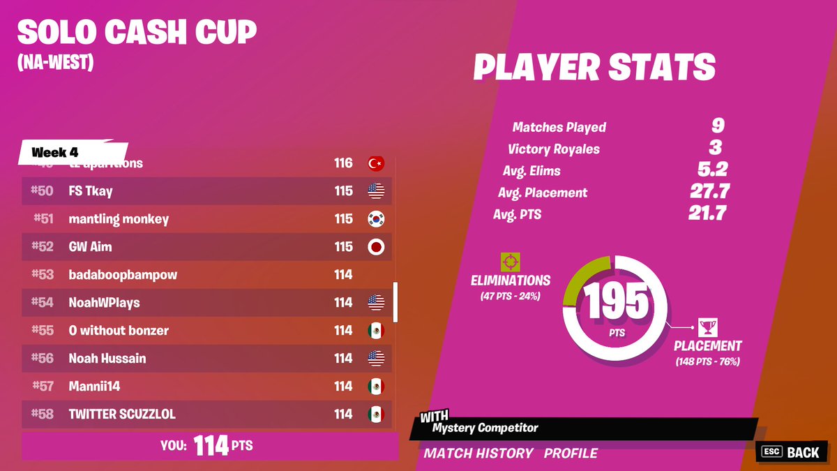 rekki1x's tweet photo. 53rd in solo CC after INSANE COMEBACK: landing Master Roshi's house in finals https://t.co/nKgyhzCvE3