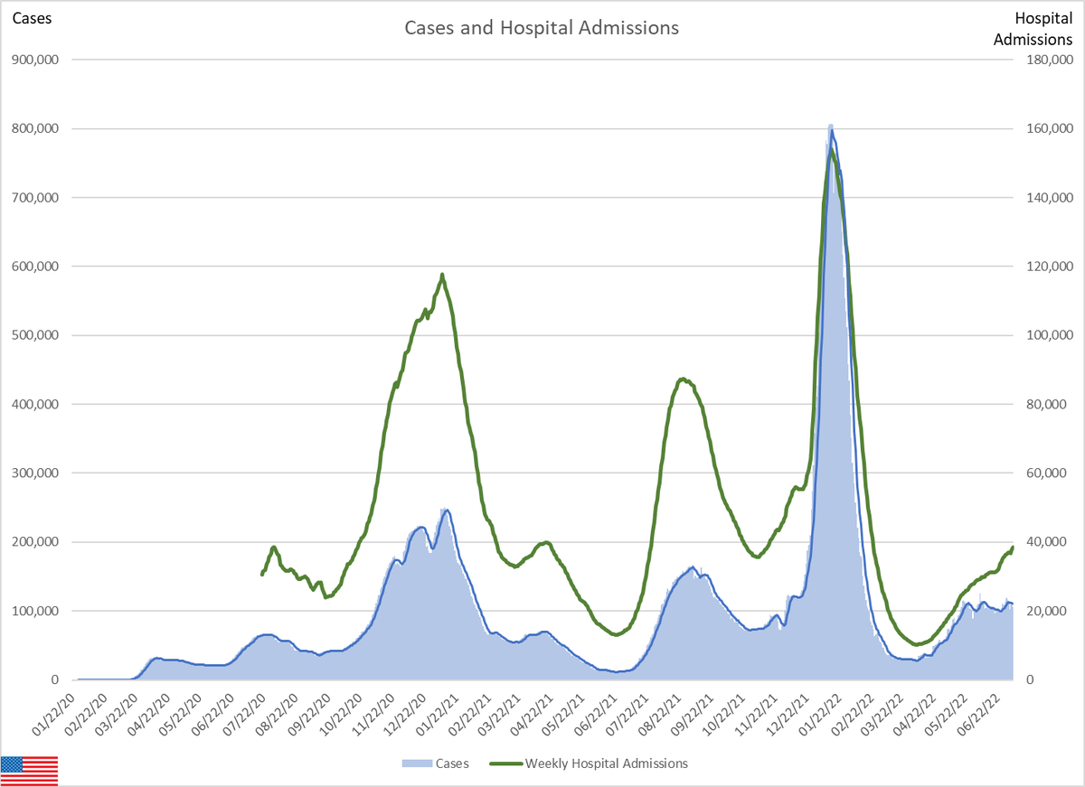 maolesen's tweet photo. The pandemic is not receding in the US. While it looks like cases are stable, hospital admissions are climbing. That's a good indicator that we are no longer capturing adequate test data due to home testing. With schools opening, this will likely get considerably worse. https://t.co/eQeRLnDtIS