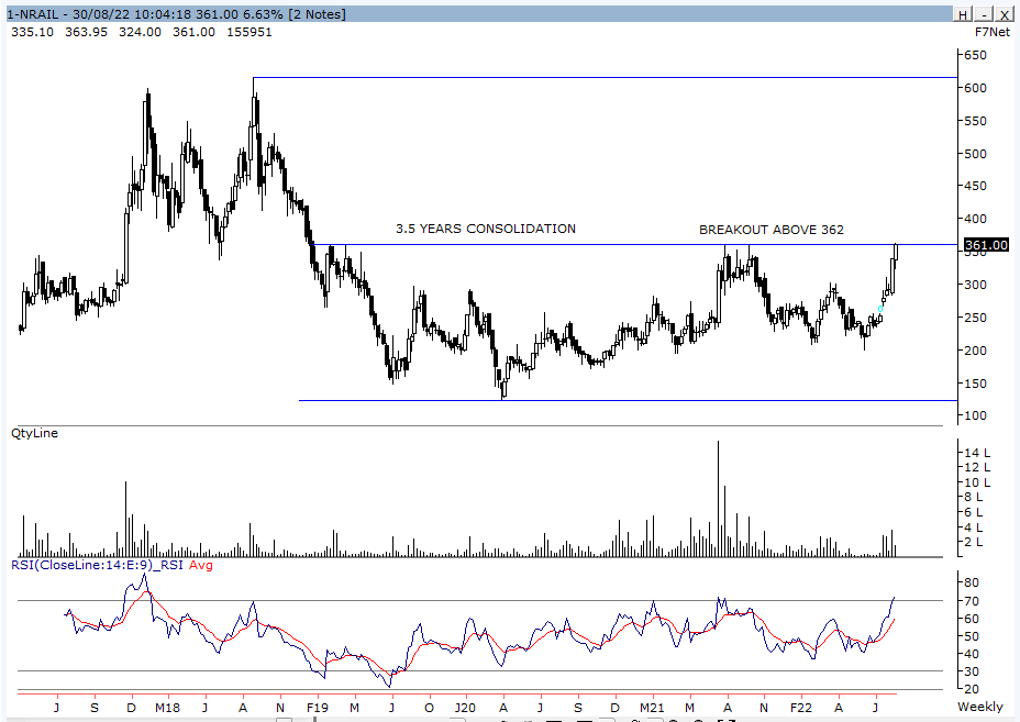 koolvicky's tweet photo. 1st West Coast, than Seshasayee &amp; now #NRAIL 
|| 3.5 Years Consolidation ||
Today Monthly Close. 
Can do 30%+ move. 
#Positionally https://t.co/h3adnpM82U