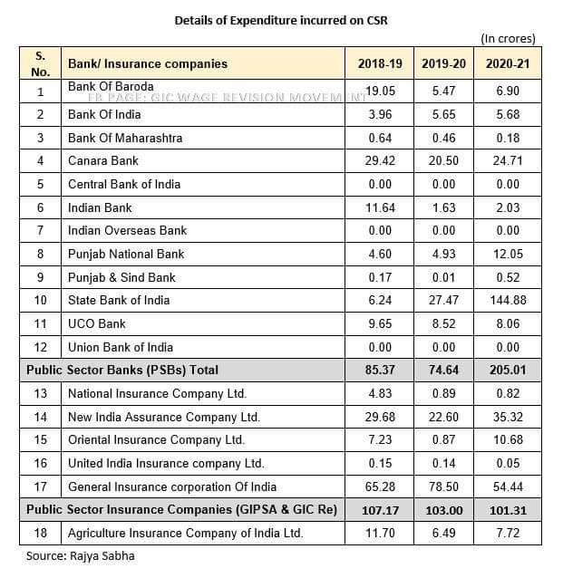 Expenditure on CSR by PSGICs in comparison banks. <a href="/nsitharaman/">Nirmala Sitharaman</a> <a href="/WInsurers/">WE_INSURERS</a> <a href="/ndtv/">NDTV</a> <a href="/anuragshah_/">ANURAG</a> #GIPSAWAGEREVISION <a href="/PMOIndia/">PMO India</a> <a href="/SanjayAzadSln/">Sanjay Singh AAP</a> .Please stop playing with more than 55000 families. PSGICs have done a lot for you (govt.)