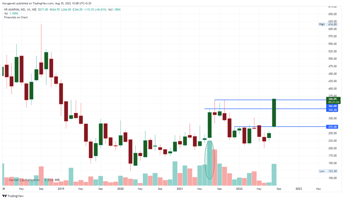 murugavell's tweet photo. NRAIL @ 363+

July 2021  highest ever monthly volume, after that, in the last ~ a year it never closed above that spread but this month it may be possible. 

Above 332--362  potential to show 522--552.

Businesswise, Both Sales &amp; OPM are in the uptrend in the last 3 Qtrs. https://t.co/LBMAR0jWlA
