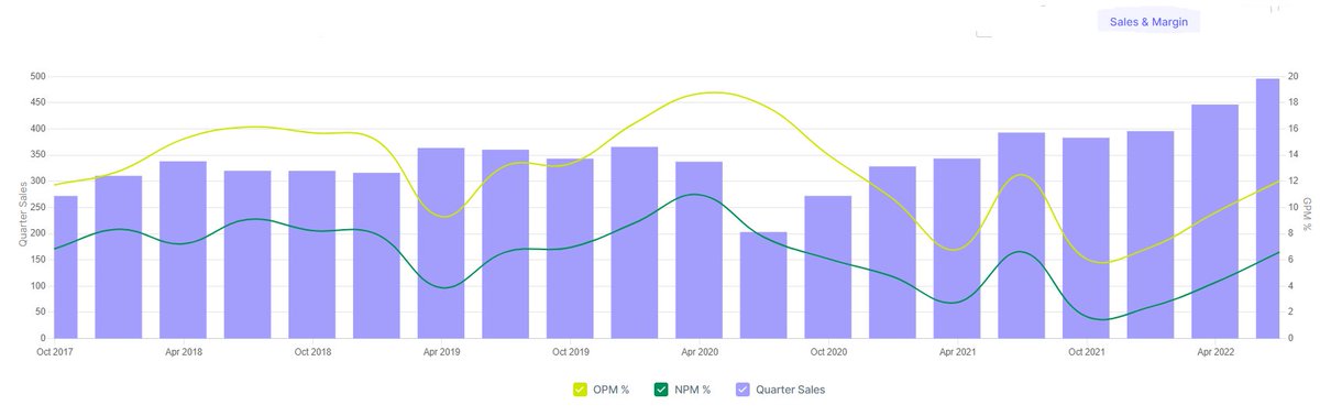 murugavell's tweet photo. NRAIL @ 363+

July 2021  highest ever monthly volume, after that, in the last ~ a year it never closed above that spread but this month it may be possible. 

Above 332--362  potential to show 522--552.

Businesswise, Both Sales &amp; OPM are in the uptrend in the last 3 Qtrs. https://t.co/LBMAR0jWlA