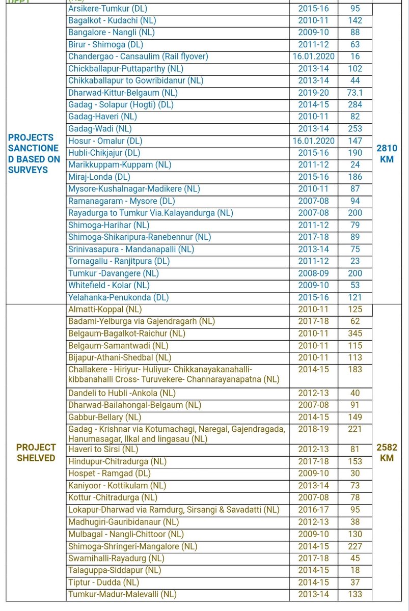 SUMMARY OF SURVEY PROJECTS IN SWR AS ON SEPTEMBER 2021 📌SUBMITTED TO RAILWAY BOARD AND UNDER CONSIDERATION 📌SURVEY COMPLETED REPORT IS UNDER PREPARATION 📌SURVEYS DROPPED FOR NOT GETTING FOREST DEPT 📌PROJECTS SANCTIONED BASED ON SURVEYS 📌PROJECT SHELVED