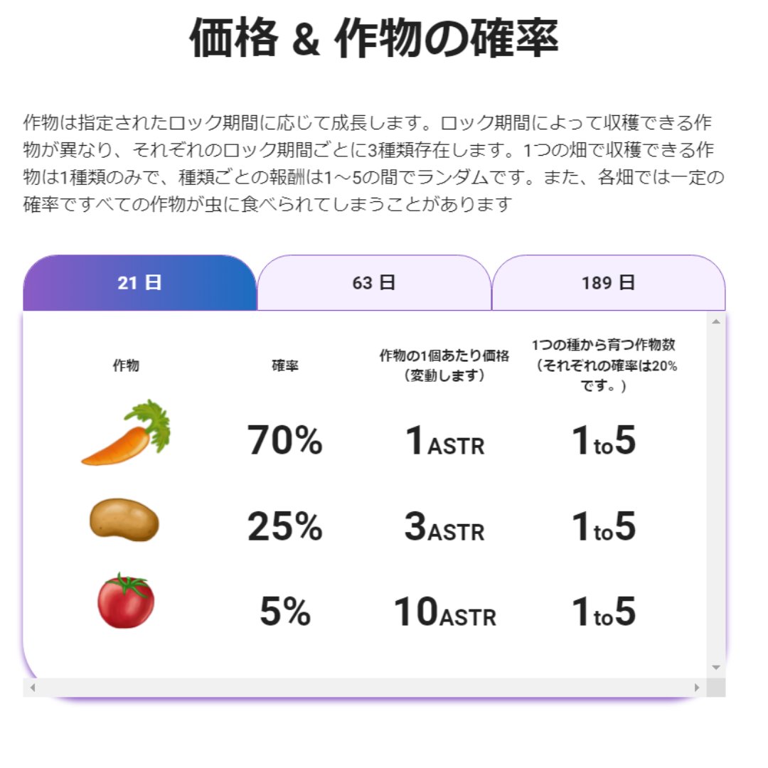 AstarFarmが発行するジェネラティブ野菜NFT
✨#AstarFarmVeges 販売キャンペーン！✨
🤩Veges NFTWL×50 #Airdrop 
1️⃣RT♻️ &amp; LIKE❤️ 
2️⃣Follow🙌 
<a href="/AstarFarm/">AstarFarm🥕🌽🍅</a>　<a href="/Nangoku_ETH/">Nangoku🌴 trade</a> 
⏰48h
#AstarNetwork $ASTR #Giveaway
↓画像みてね♪