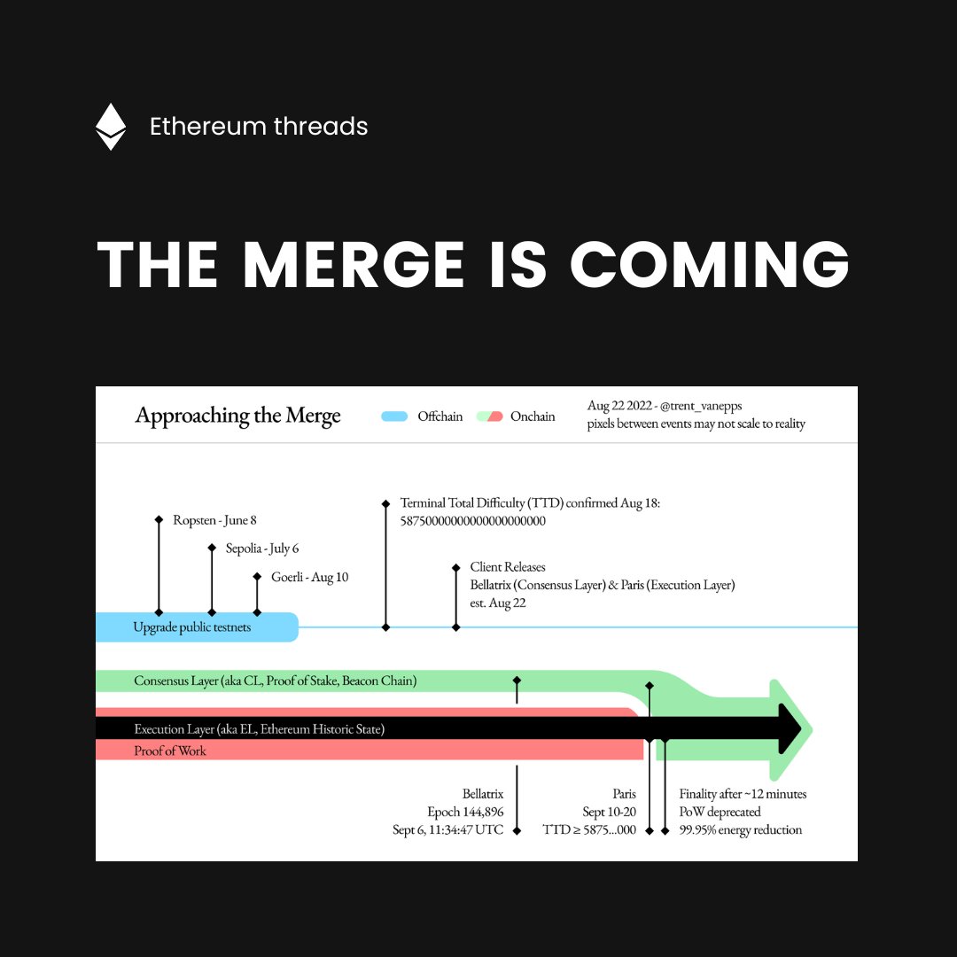 FrancescoCiull4's tweet photo. Brace yourselves, the Merge is coming.

Ethereum is moving from proof-of-work to proof-of-stake. 

It will either be a success or a disaster.

(Thread based on an article on the Ethereum foundation blog, link at the end).

↓ https://t.co/Cw4nhLL7pZ