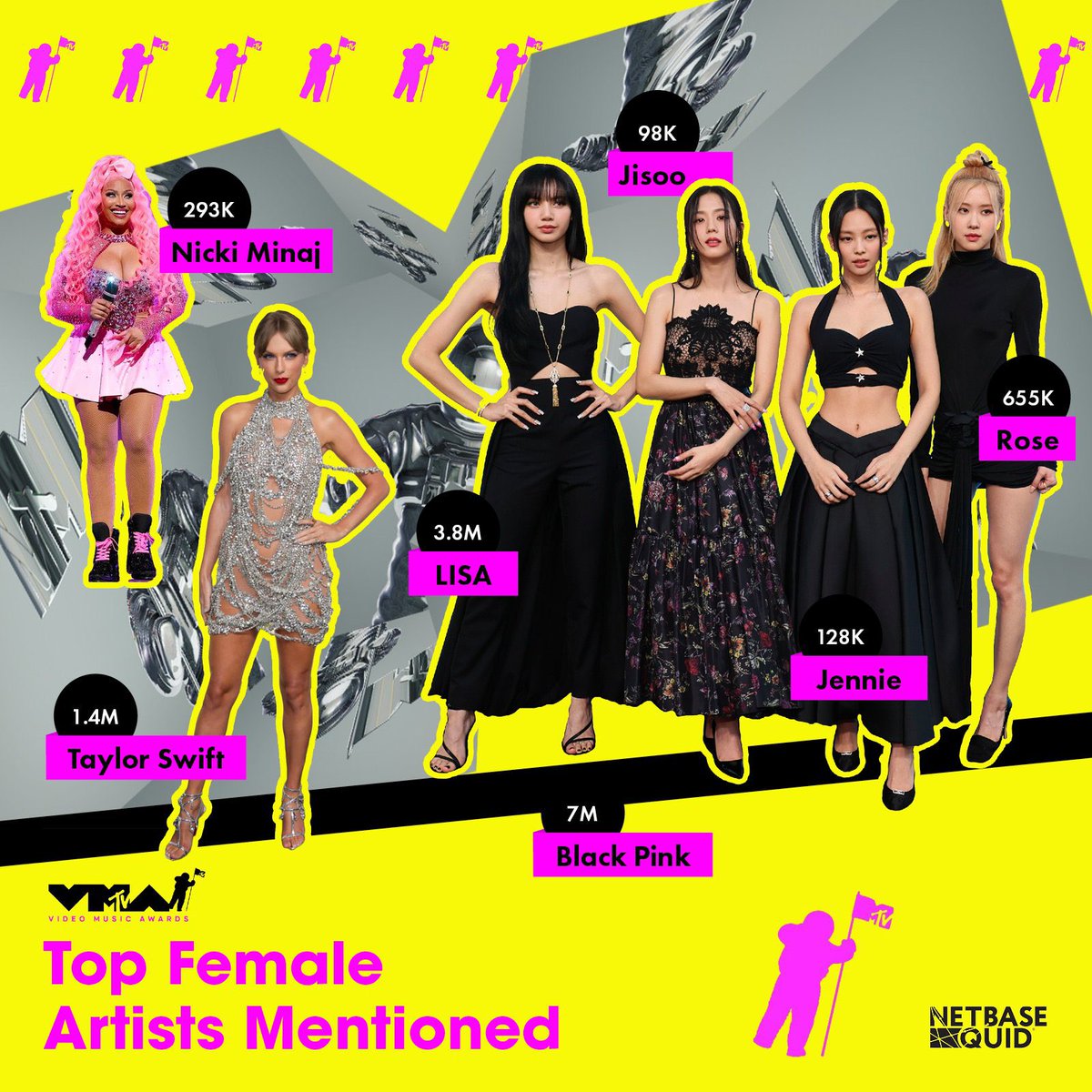 LISANATIONS_'s tweet photo. 2022 MTV’s @vmas Top Social Media Mentions via @NetBaseQuid 

Top Artists Mentioned (Overall) 

#1 @BLACKPINK -  7.M
#2 #LISA - 3.8M
#3 @taylorswift13 - 1.4M
#4 BTS - 843k
#5 ROSÉ - 655k

Top Brands Mentioned:
#1 @Bulgariofficial (LISA’s Bulgari Necklace) https://t.co/VNPXOfe1we