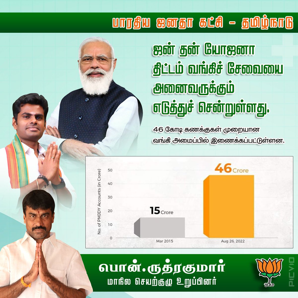 RuthirakumarBJP's tweet photo. ஜன் தன் யோஜனா திட்டம் வங்கி சேவையை அனைவருக்கும் எடுத்து சென்றுள்ளது.
46 கோடி கணக்குகள் முறையான வங்கி அமைப்பில் இணைக்கப்பட்டுள்ளன.
#8yearsofjandhan #ruthirakumarbjp #TNBJP
@BJPTirupurSouth @BJP4TamilNadu https://t.co/fD3JpwP1hu