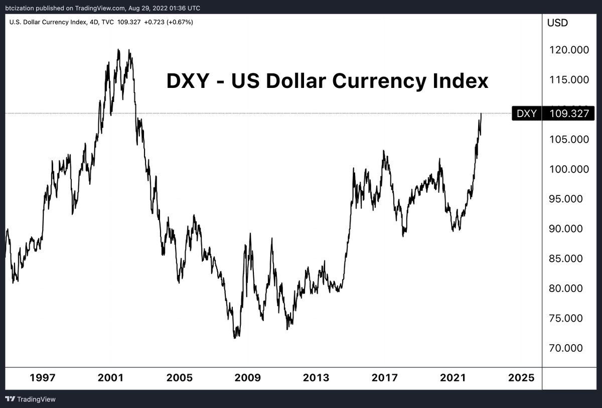 AmpleSwapinfo's tweet photo. The DXY is on a relentless rampage. https://t.co/ab85bC2aMi