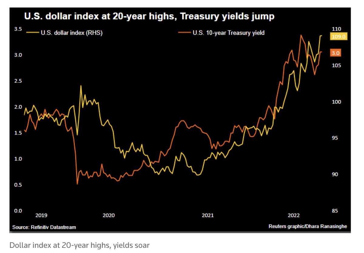 acemaxx's tweet photo. The aggressive chorus from CBs lifted short-term #yields globally, while further #inverting UST curve as investors priced in an eventual economic #downturn, chart @DharaRanasinghe https://t.co/8hdaKosgzM https://t.co/fdr5tIrWFF