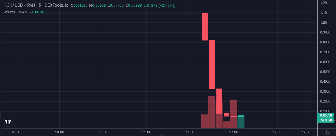 #CyStackAlert #slippage alert! <a href="/HeroCatGameFi/">HeroCatGameFi</a>
$HCK has lost about 96% of its value.
<a href="/CyStackSecurity/">CyStack</a> detected that a huge amount of $HCK was sold by the address 0x6e49ae035ef344abe4bed87a0dce44fc97d6a441.
bscscan.com/address/0x6e49…

#cryptocurrency #GameFi #metaverse