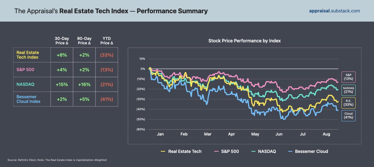 nimajw's tweet photo. (1/4) Excited to share The Appraisal, a monthly newsletter on publicly traded real estate technology companies. The first issue just dropped!

https://t.co/TZwogsJDFw

Like most technology categories, real estate tech co's are trading down meaningfully this year, driven by... https://t.co/FqHPwb22vp