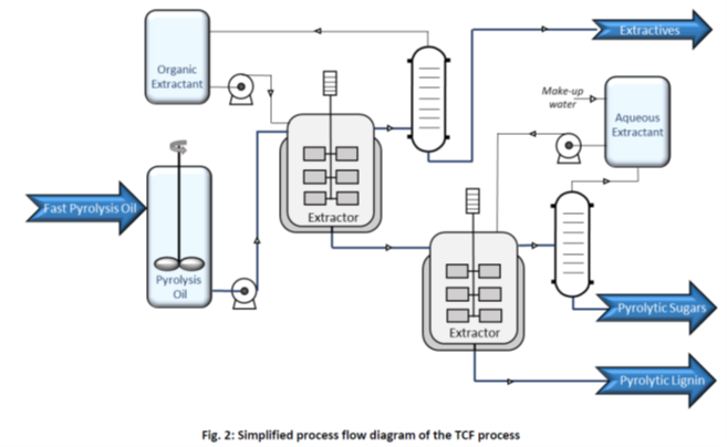 Fractionation of fast #pyrolysis bio-oil by liquid-liquid extraction on pilot scale. The fractions can be used as raw material in bio-based products or as feedstock for further (electro-)chemical or biological conversion.
#Task34 #PyNe51 newsletter: task34.ieabioenergy.com/wp-content/upl…