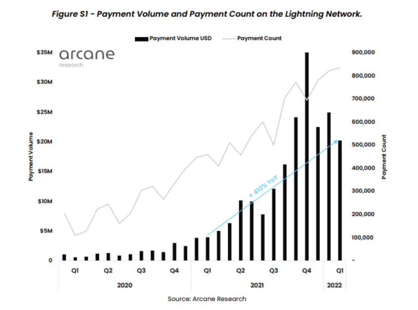 Can #bitcoin #lightning ever be less expensive than bitcoin mainnet? 
This chart indicates lightning tx volume of 100 Mio $ per year.
Capital cost (4%) of locked capacity (100m $) is 4 Mio $ per year. Thats leads to a 4% expense ratio for lightning transactions at the moment.