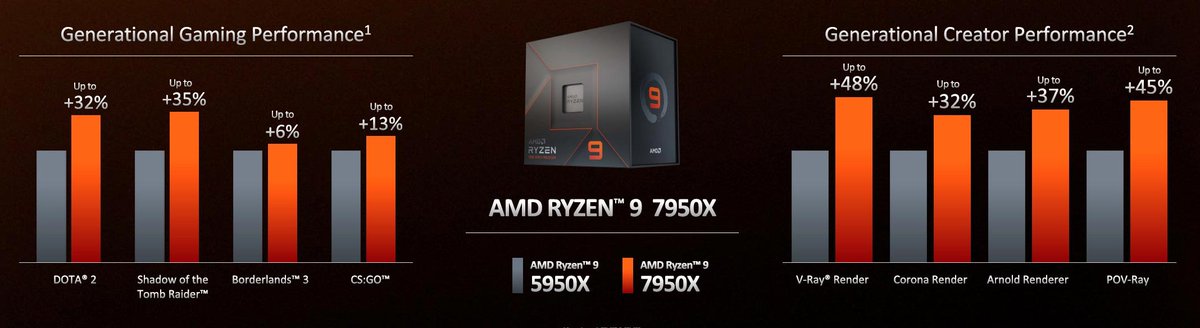 overclex's tweet photo. @AMD_France a confirmé l'arrivée de ses Ryzen 7000 pour le 27 septembre #7950X #7900X #7700X #7600X #DDR5 #AM53 @Overclocking_Fr
▶️ https://t.co/EUnzSTdwiL https://t.co/OOANosIt6q