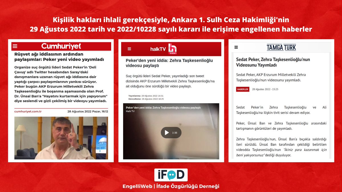 AKP Erzurum milletvekili hakkında yapılan paylaşımlarla ilgili haberler, kişilik hakları ihlali gerekçesiyle, Ankara 1. Sulh Ceza Hakimliği'nin 29 Ağustos 2022 tarih ve 2022/10228 sayılı kararı ile erişime engellendi. ifade.org.tr/engelliweb/akp…