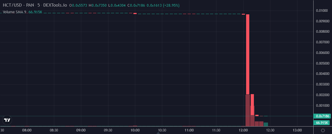 #CyStackAlert #slippage alert! <a href="/HeroCatGameFi/">HeroCatGameFi</a>
$HCT has lost about 99% of its value.
<a href="/CyStackSecurity/">CyStack</a> detected that a huge amount of $HCT was sold by the address 0x1caddd4c5d5cd3bdca370c995bc3a58dca54b110.
bscscan.com/address/0x1cad…

#cryptocurrency #GameFi #metaverse