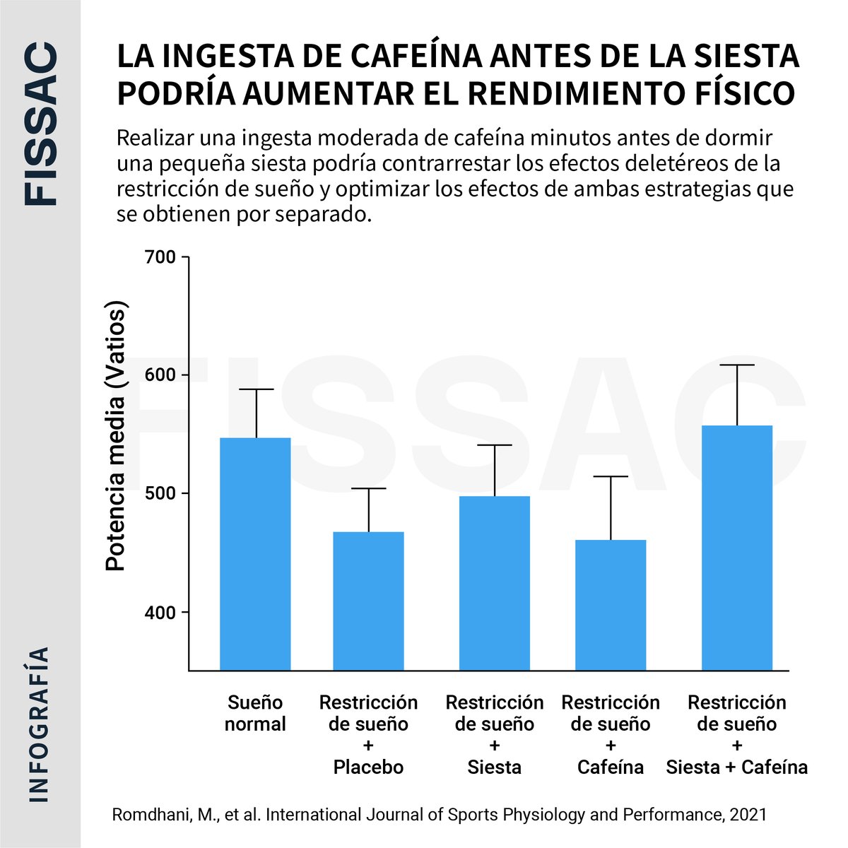 Fissac_es's tweet photo. 😴+☕️Efecto de tomar cafeína antes de la siesta sobre el rendimiento físico.

Cafecito + pequeña siesta = ⬆️rendimiento

🎧En este audio-artículo analizamos estrategias para optimizar los beneficios de la siesta en el deporte.

💎Disponible en Fissac+ 👇
https://t.co/NDs95tRmQO https://t.co/njaEl92wVH