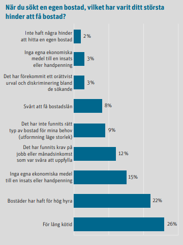 MalinRydh's tweet photo. Efter att ha läst nya rapporten från @riksbyggen känner jag att vi inte gläds tillräckligt åt de där 2 % unga som haft det jäkligt smidigt på bostadsmarknaden. #bopol https://t.co/hcqsiRlFEG