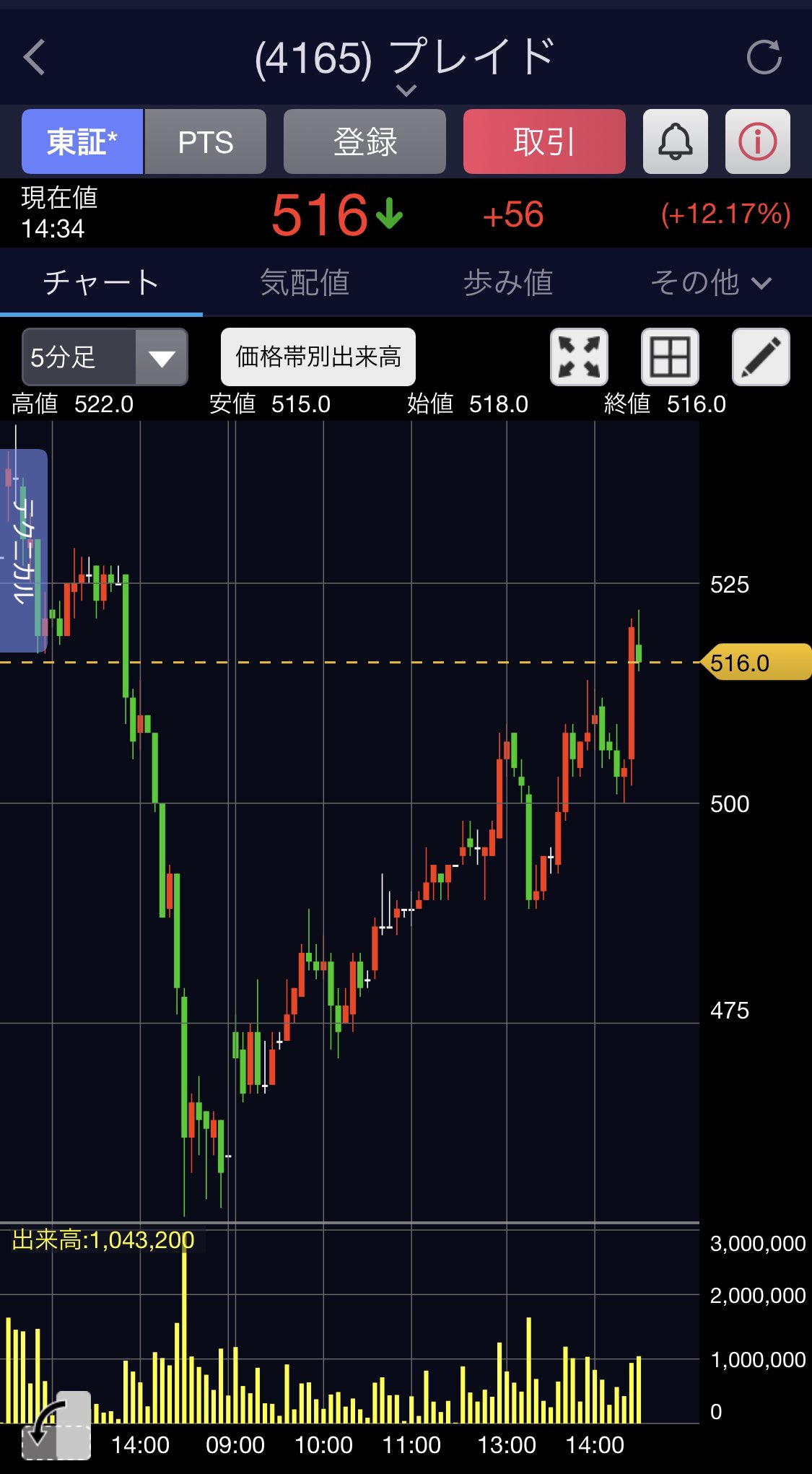 Dym07 株 4165 プレイド 1日 出来高を伴って反撃 よく反撃したなー ここは良い方向に予測がハズレました 3000万株の出来高がいつまで続くか 明日も続けられれば再び昨日の上髭を溶かす流れに期待ですね T Co Zf64eyytgn Twitter