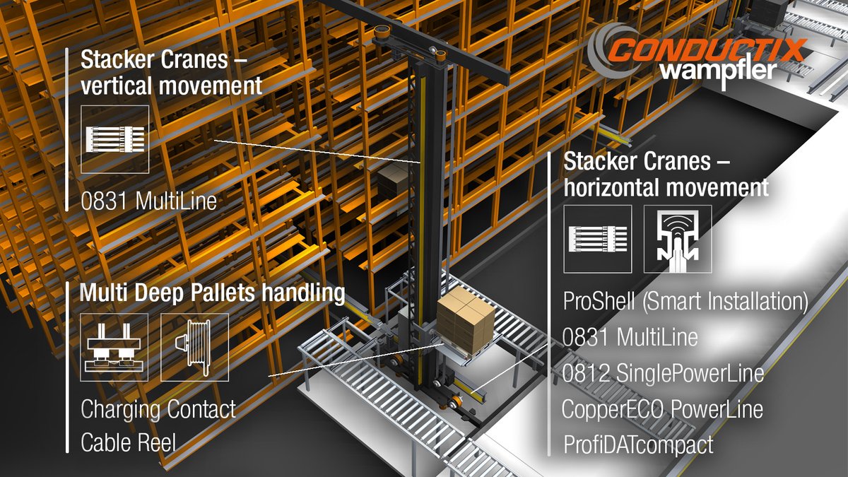 #StackerCranes / #Storage & Retrieval Machines are used in AS/RS (#AutomaticStorage & #RetrievalSystems) to access high-bay racks for pallets, boxes or special load units. We are a leading supplier of energy and data management systems that keep #warehouses, #ParcelHubs moving.