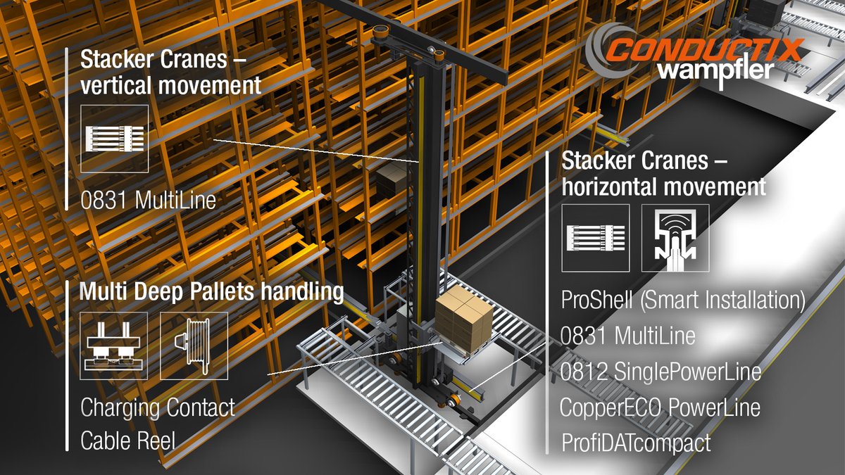 CxW_Global's tweet photo. #StackerCranes / #Storage &amp; Retrieval Machines are used in AS/RS (#AutomaticStorage &amp; #RetrievalSystems) to access high-bay racks for pallets, boxes or special load units. We are a leading supplier of energy and data management systems that keep #warehouses, #ParcelHubs moving. https://t.co/LLjlSgxJEe