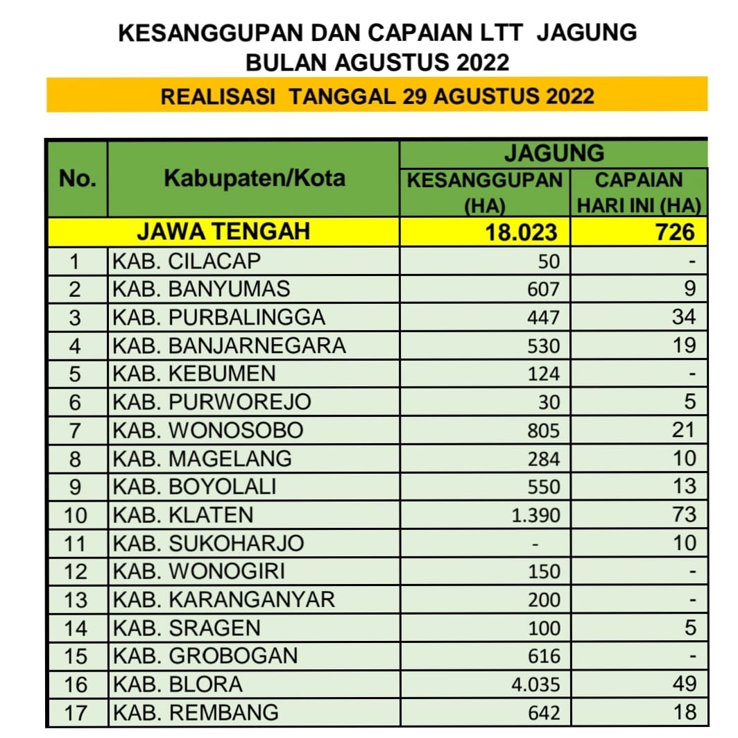 distannakjateng's tweet photo. Berikut kami sampaikan angka kesanggupan Luas Tanam di bulan Agustus &amp; angka capaian realisasi Luas Tambah Tanam (LTT) untuk komoditas jagung tanggal 29 Agustus 2022 di 35 Kab/Kota di Jateng.

Terimakasih kepada kab/kota yg telah memberikan kontribusi data.

#JatengGayeng https://t.co/FtW5EaGyoi