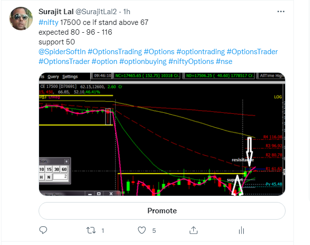 SurajitLal2's tweet photo. All #Target 👍 made high 120.65🚀🚀🚀
67 to 120
point 53
gaining 2650/lot
right knowledge  always works for u 
9831472157
@SpiderSoftIn #optionbuying #OptionsTrader #option #optionstr #optionstrade #StockMarket #NIFTYFUTURE #intradaytrading #nse #BSE https://t.co/eiWqNusE0J
