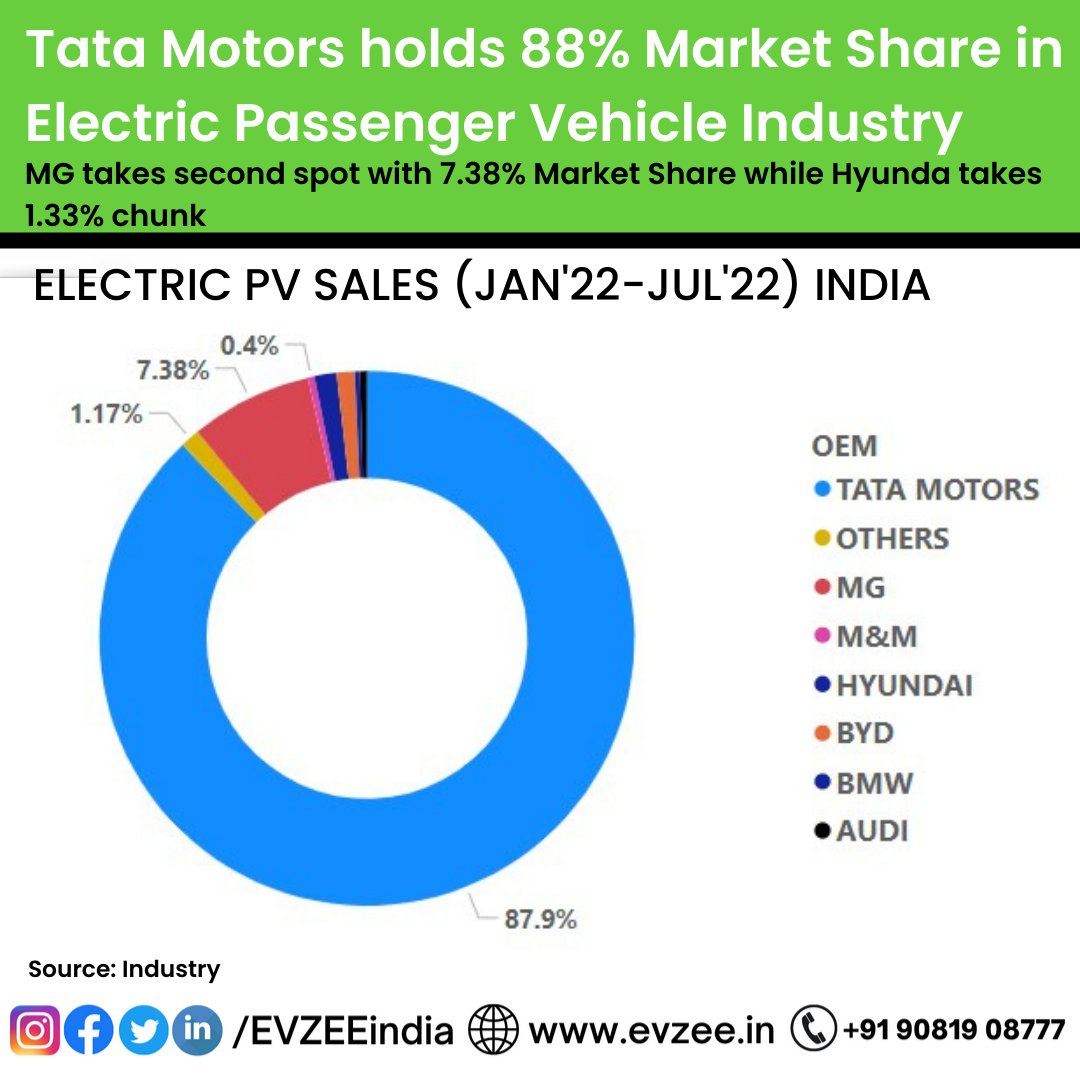 evzeeindia's tweet photo. Tata Motors India holds the lion's share in the EV Passenger Car Market! While MG takes second spot with 7.38% market share.
#evs #electricvehicles #tatamotors #passengervehicles #tatanexon https://t.co/lEzHu2PEqX