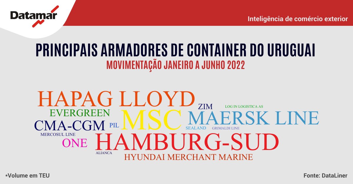 datamar's tweet photo. Confira os principais armadores de container que atuaram nos portos do Uruguai entre janeiro e junho de 2022.

Quer saber os detalhes? Peça hoje mesmo uma demonstração online do DataLiner:

https://t.co/rtHTDQzt7o

#Uruguay #comercioexterior #logistica #Dataliner #carriers https://t.co/L0uXKo48TB
