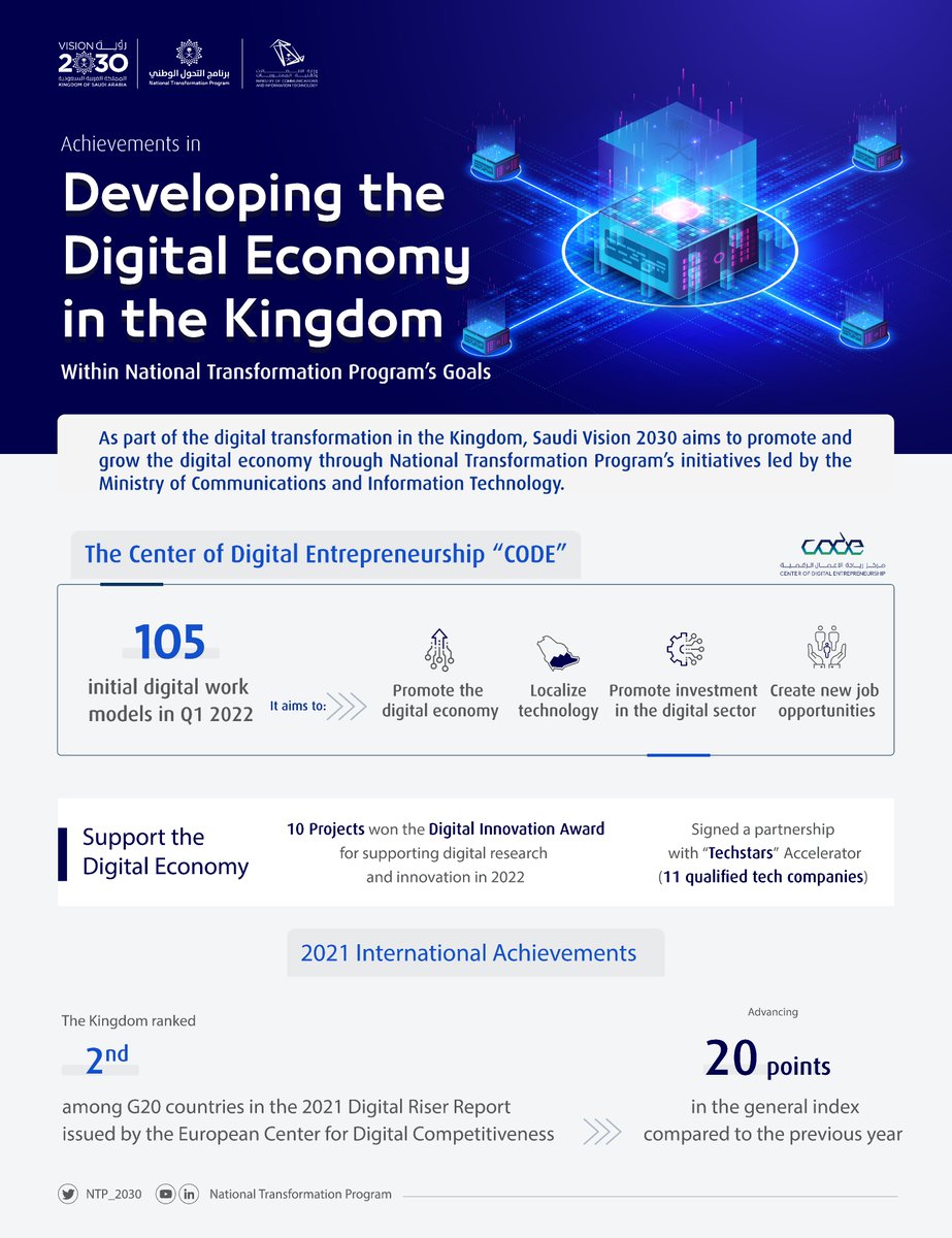 NTP_2030's tweet photo. Initiatives and achievements towards digital economy growth in the Kingdom.
To achieve #NationalTransformationProgram goals led by the Ministry of Communications & Information Technology.
#SaudiVision2030 https://t.co/b7amaYJE8C