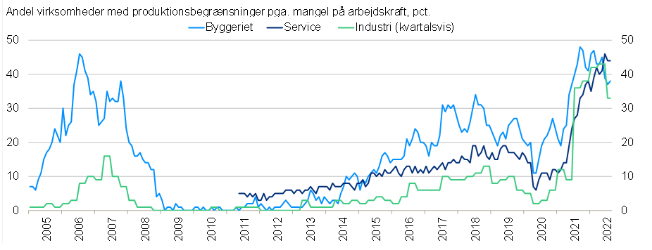 EesErik's tweet photo. Trods usikkerhed om inflation, renter Ukraine m.m., så er tabet som følge af mangel på medarbejdere stadig ekstremt højt. Manglen på medarbejdere bliver nødt til at være et af de største temaer.#dkpol #dkbiz #arbejde https://t.co/DAabRnCF4q