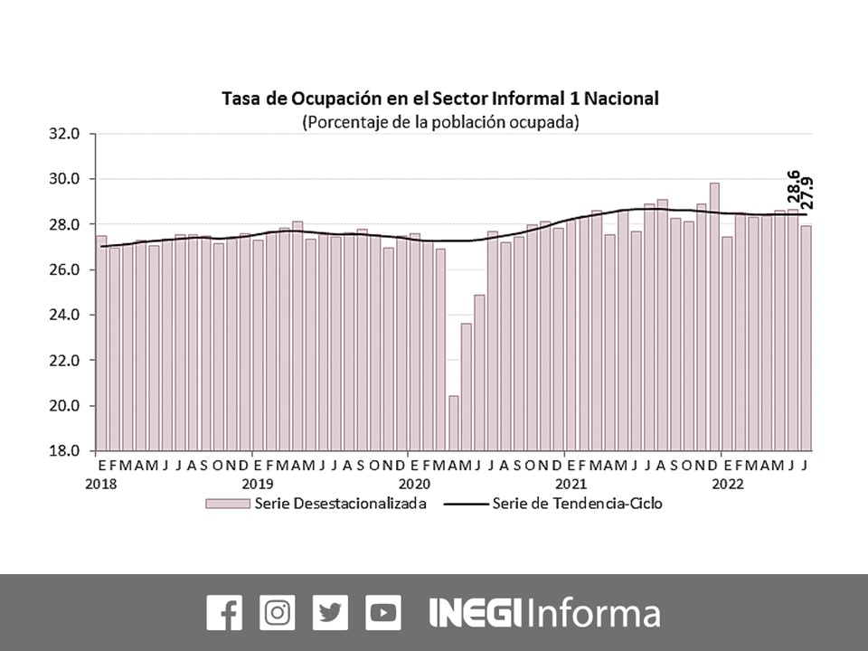 INEGI_INFORMA's tweet photo. En julio de 2022 y con cifras originales, la #PEA fue de 59.5 millones de personas, de esta, 57.4 millones de personas (96.6%) estuvieron ocupadas. Consulta los resultados de la Encuesta Nacional de Ocupación y Empleo #ENOE: https://t.co/2IOPibUP4N #INEGI https://t.co/OeVghcG0My